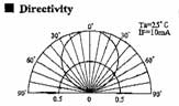 UV LEDs Directivity
