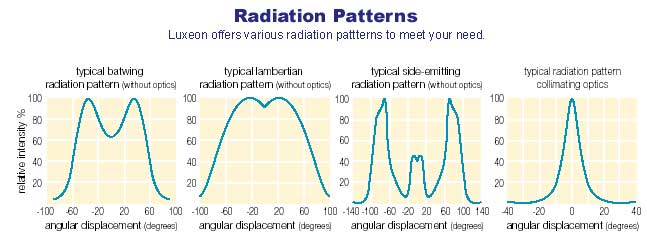 Luxeon Radiation Patterns