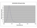 led spectral data