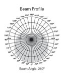 240 degree beam spread