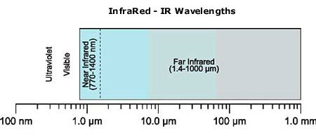 IR infra red wavelengths