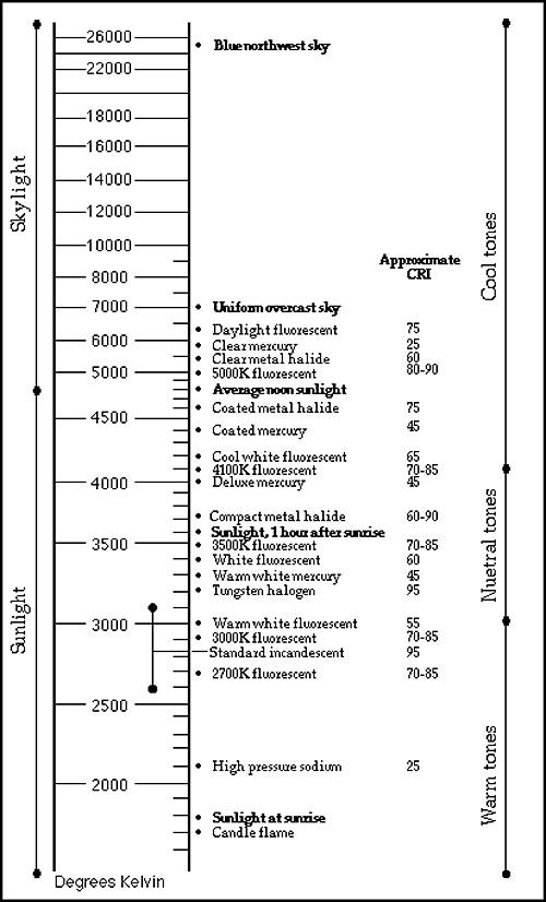 chromaticity CRI Kelvin Temperature of white LEDs
