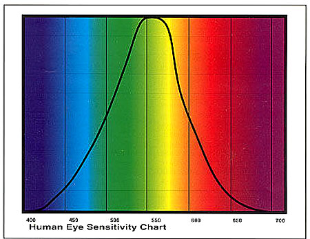 human eye sensitivity chart