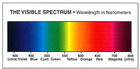 wavelength in nanometers