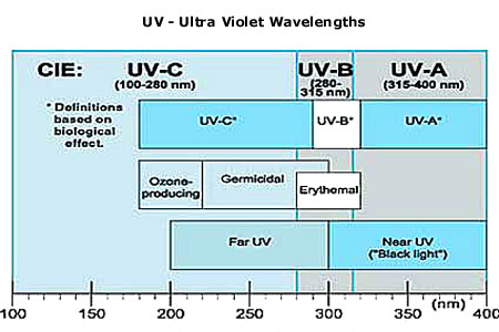UV ultraviolet wavelengths